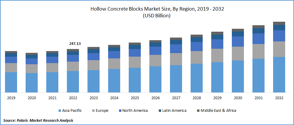 Hollow Concrete Blocks Market Size